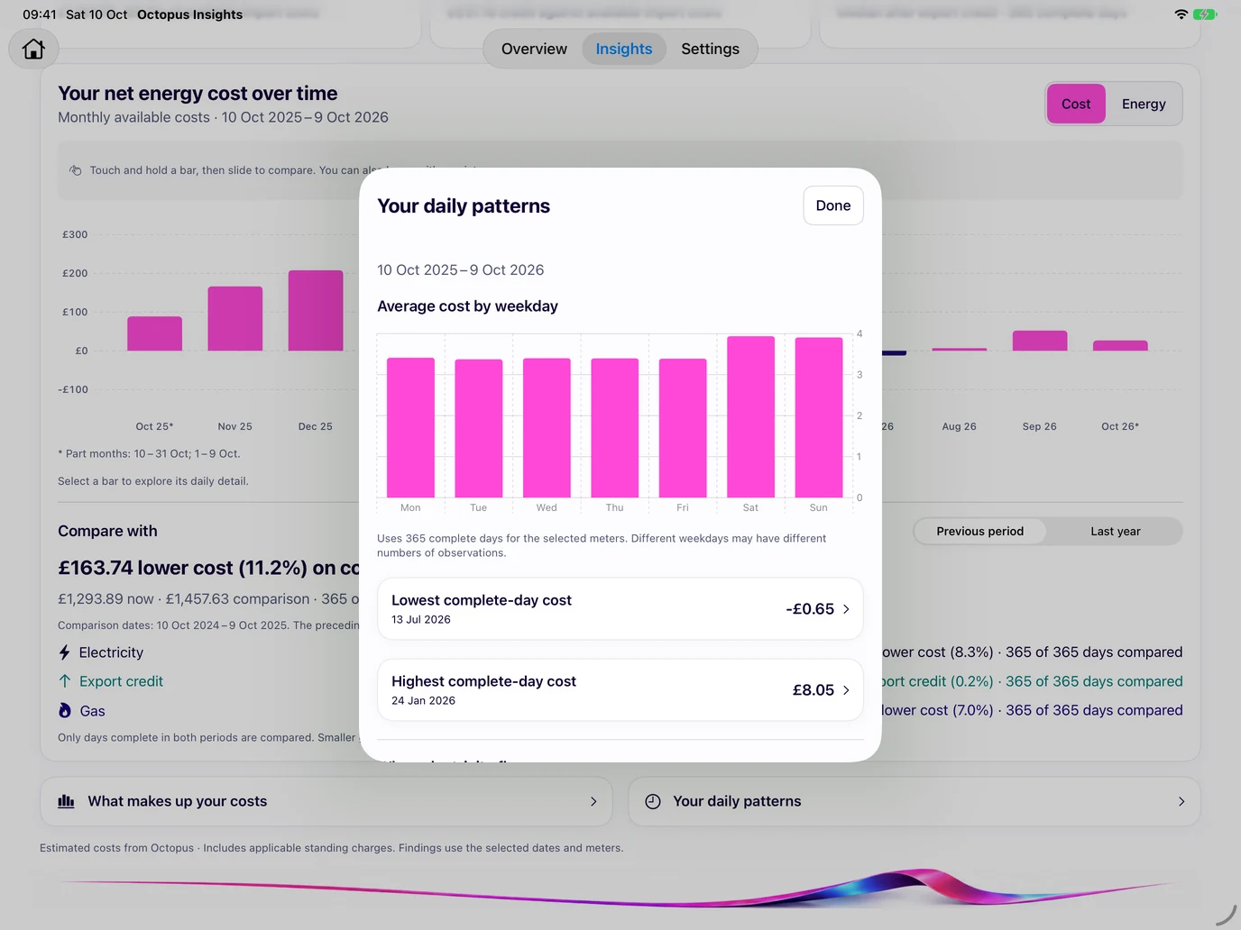 Daily patterns showing average weekday costs and highest and lowest complete-day costs